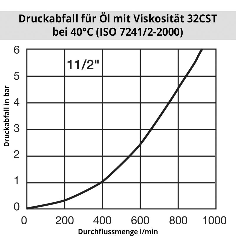 Diagramm Öl15000