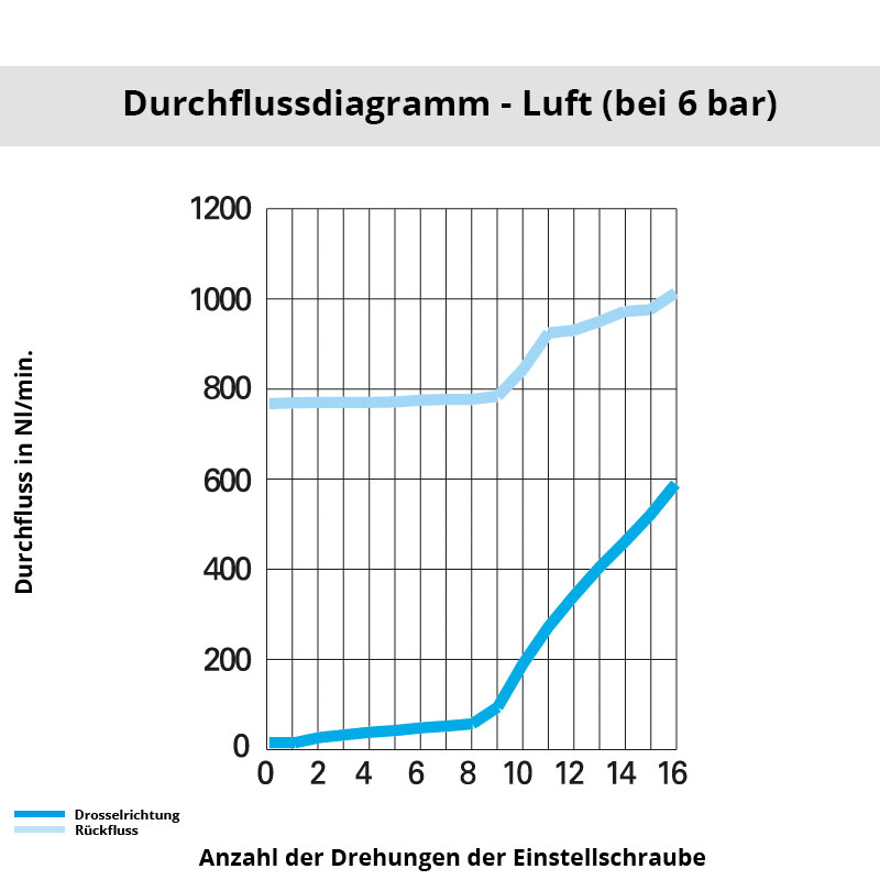 Diagramm 7111 10 10