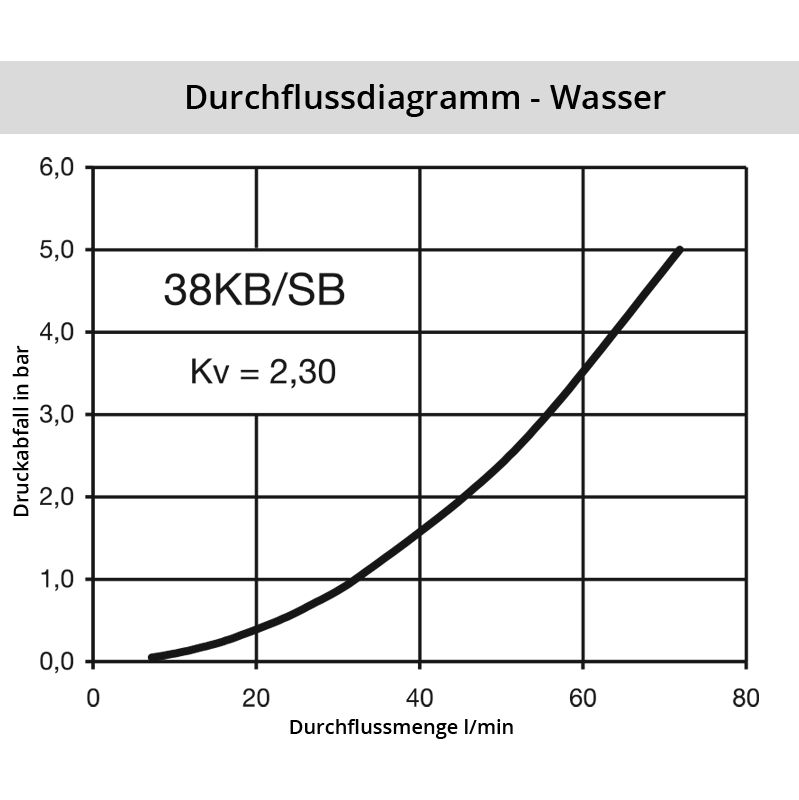 Diagramm Wasser 38SB