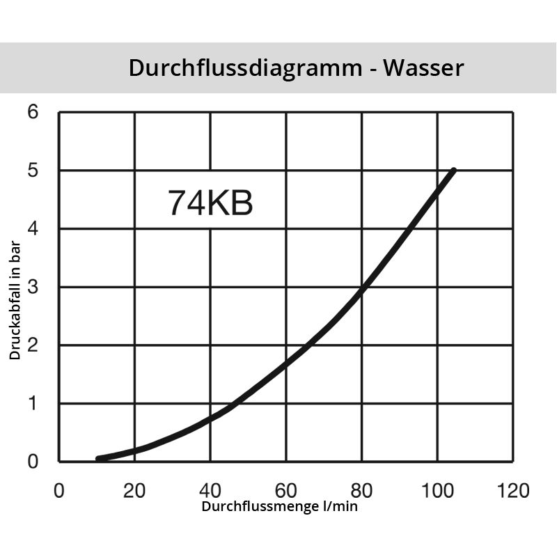 Diagramm Wasser 74KB