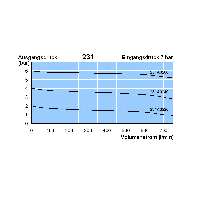 Diagramm Luft 231