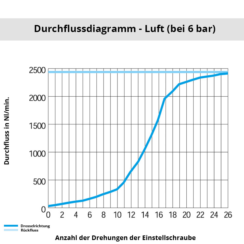 Diagramm 7770 12 00