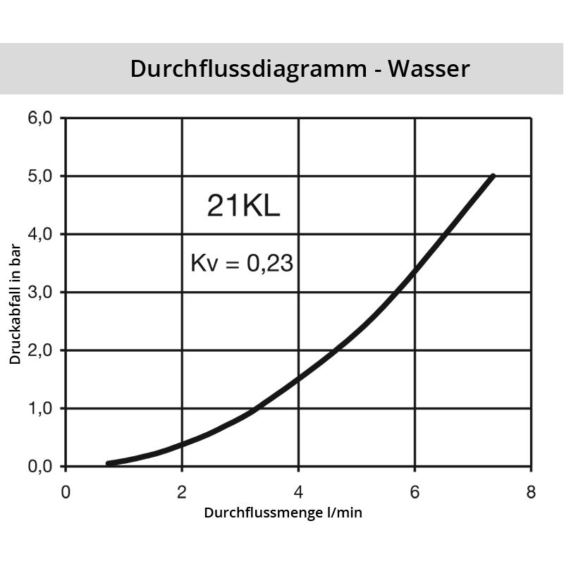 Diagramm Wasser 21KL
