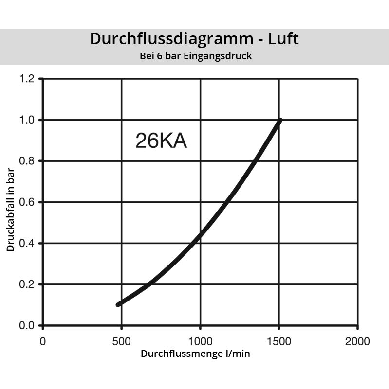 Diagramm Luft 26SF