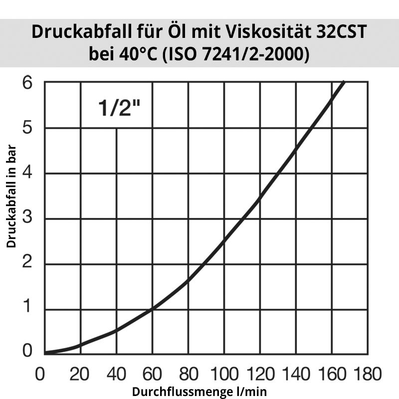 Diagramm Öl5000
