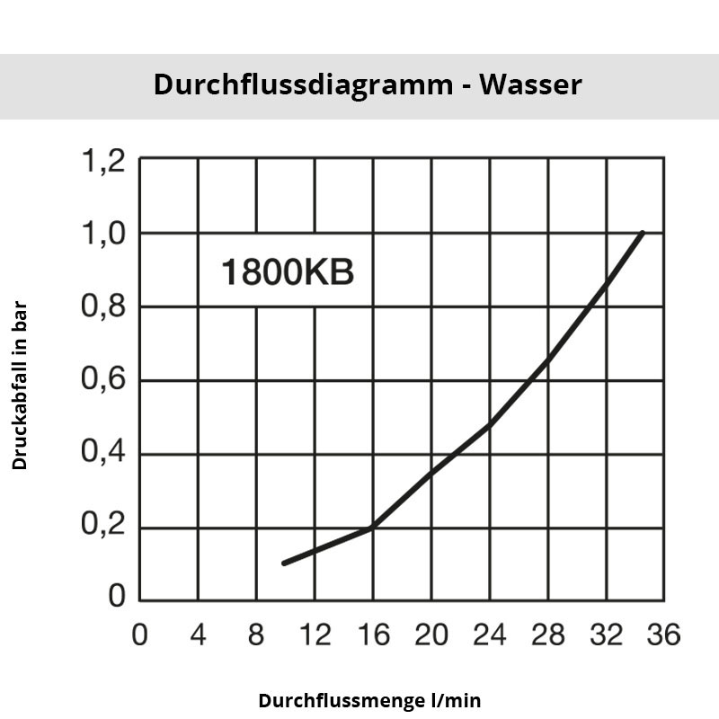 Diagramm Wasser 1800KBSB Edelstahl