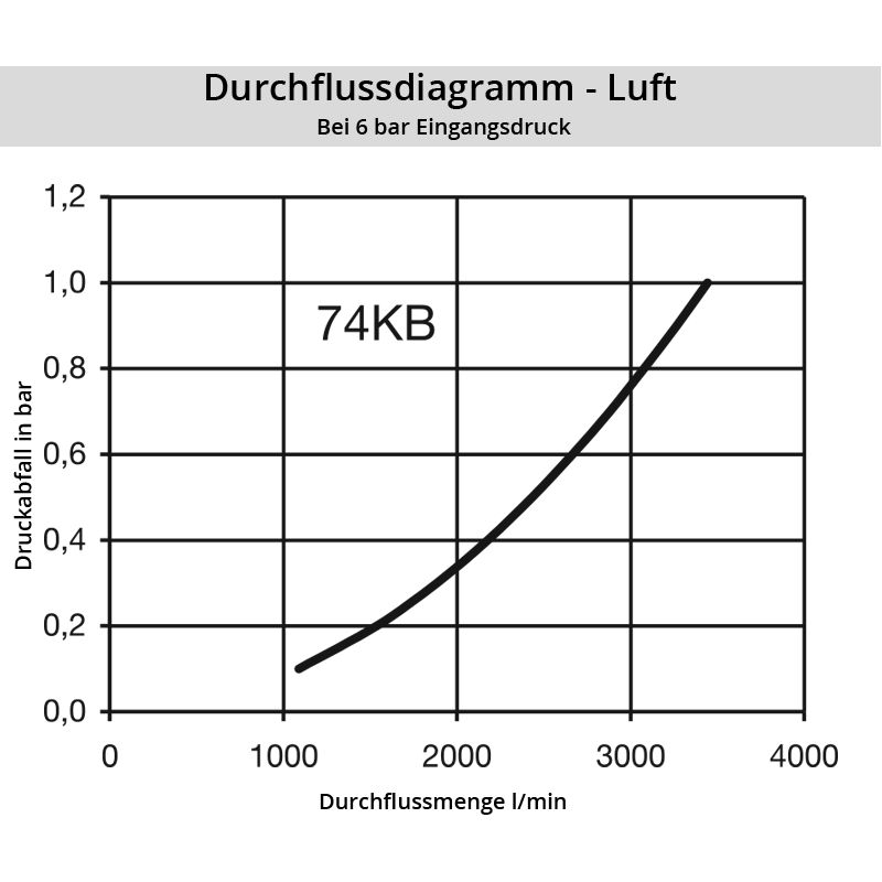 Diagramm Luft 74KB