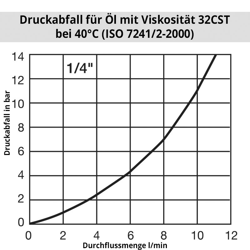 Diagramm ÖlHP1500