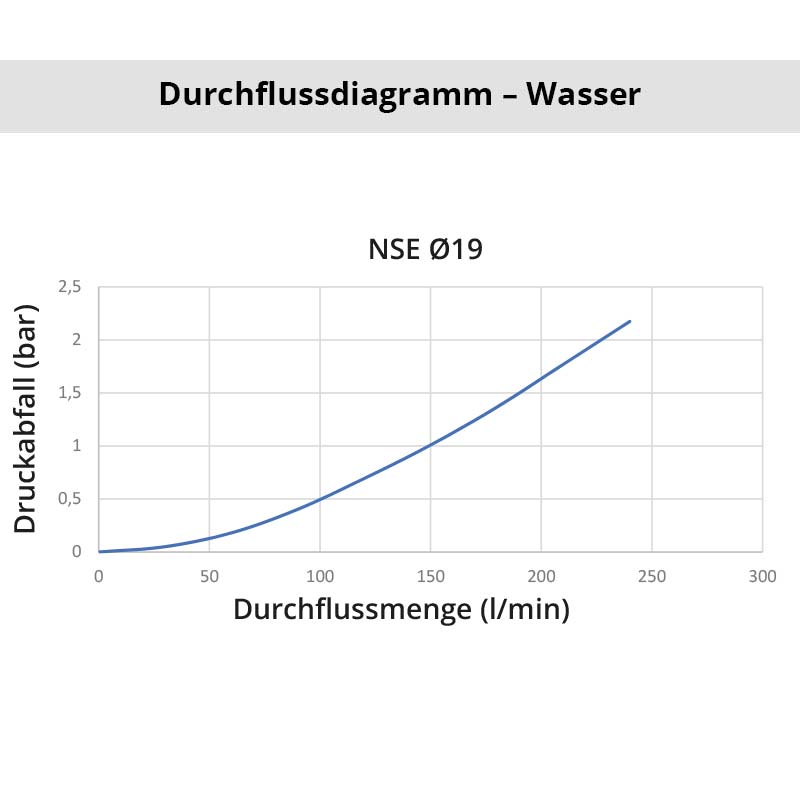 Wasser_NSE_19 Diagramm Wasser NSE 19