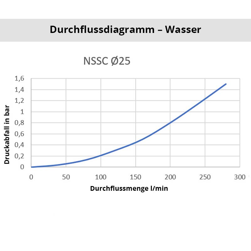 Wasser_NSSC-25 Durchflussdiagramm Wasser