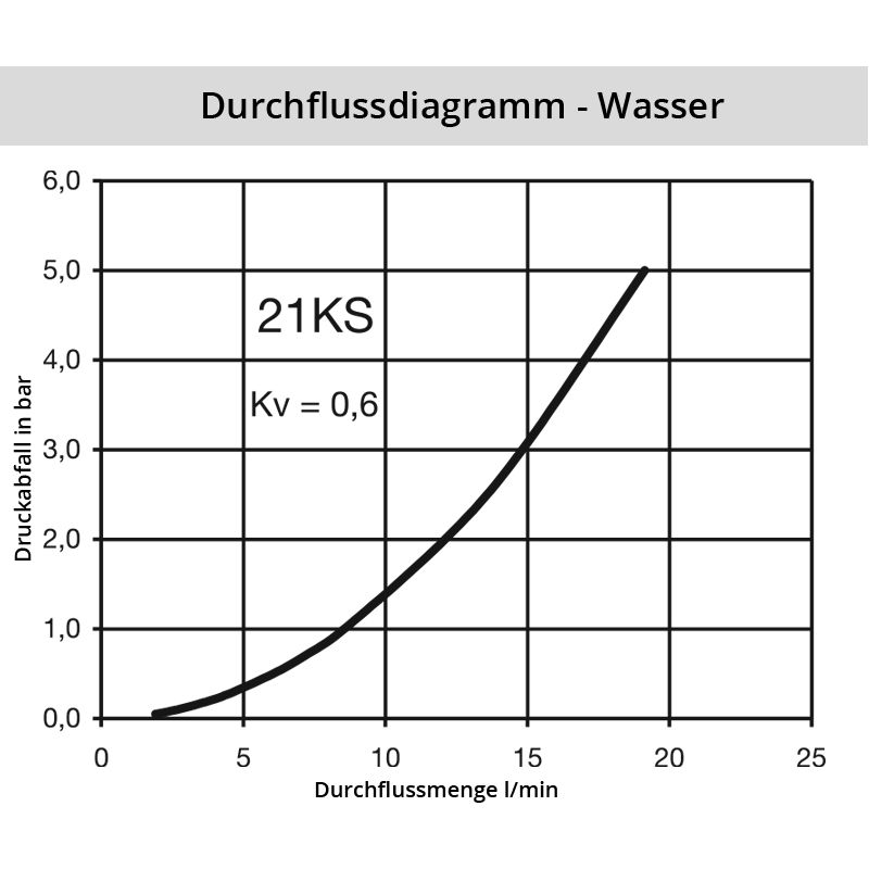 Diagramm Wasser 21KS