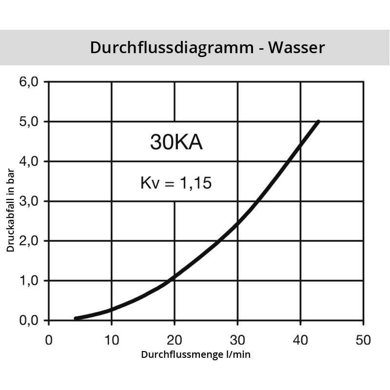 Diagramm Wasser 30SF