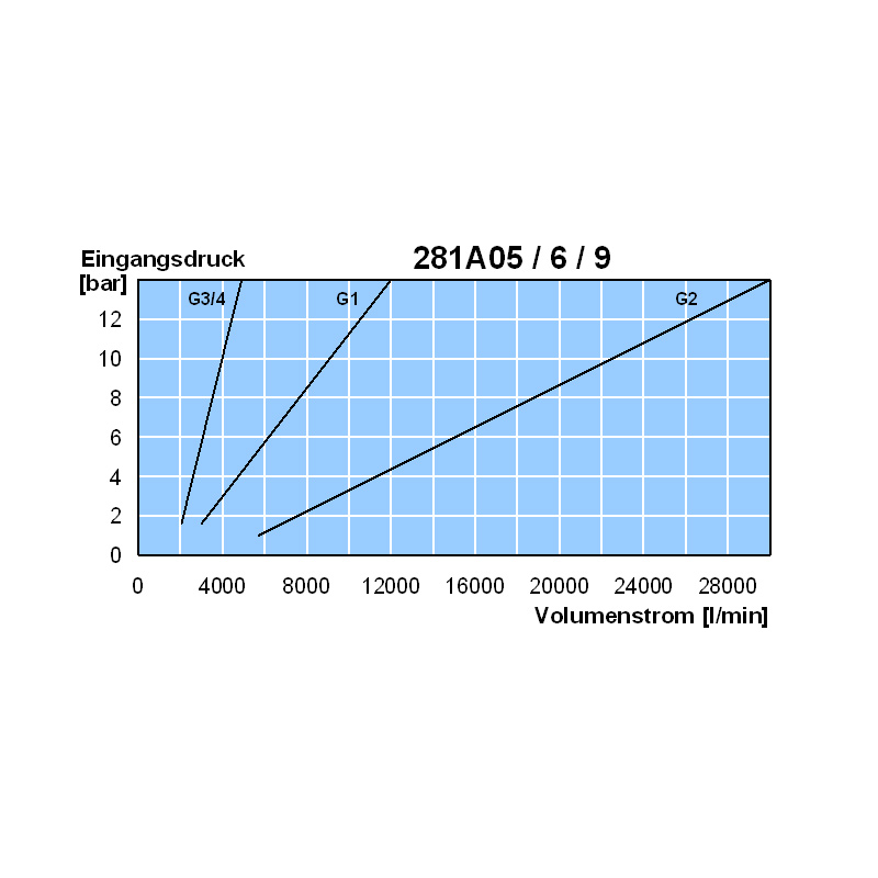 Luft_281A05-9 Diagramm Luft 281A09