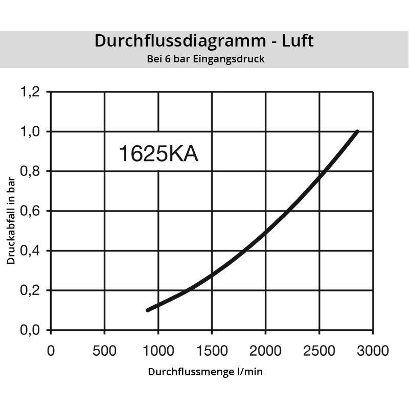 Diagramm Luft 1625KA