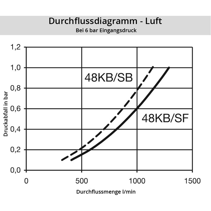 Luft_48KBSBSF_KunststofflHvkC4LccnIDA Diagramm Luft 48SF