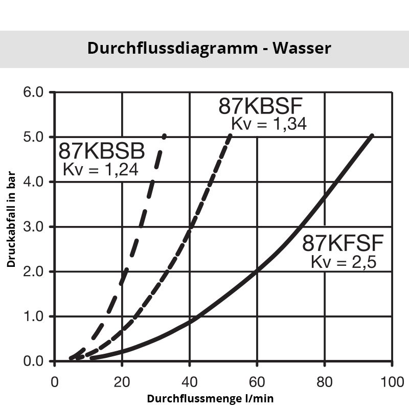 Wasser_87KBSB Diagramm Wasser 87SB