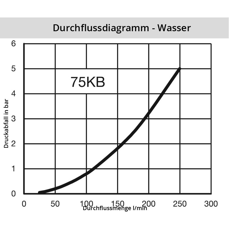 Diagramm Wasser 75KB