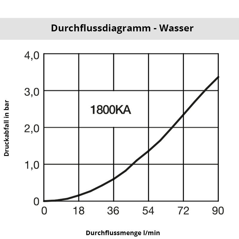 Diagramm Wasser 1800KASF Edelstahl