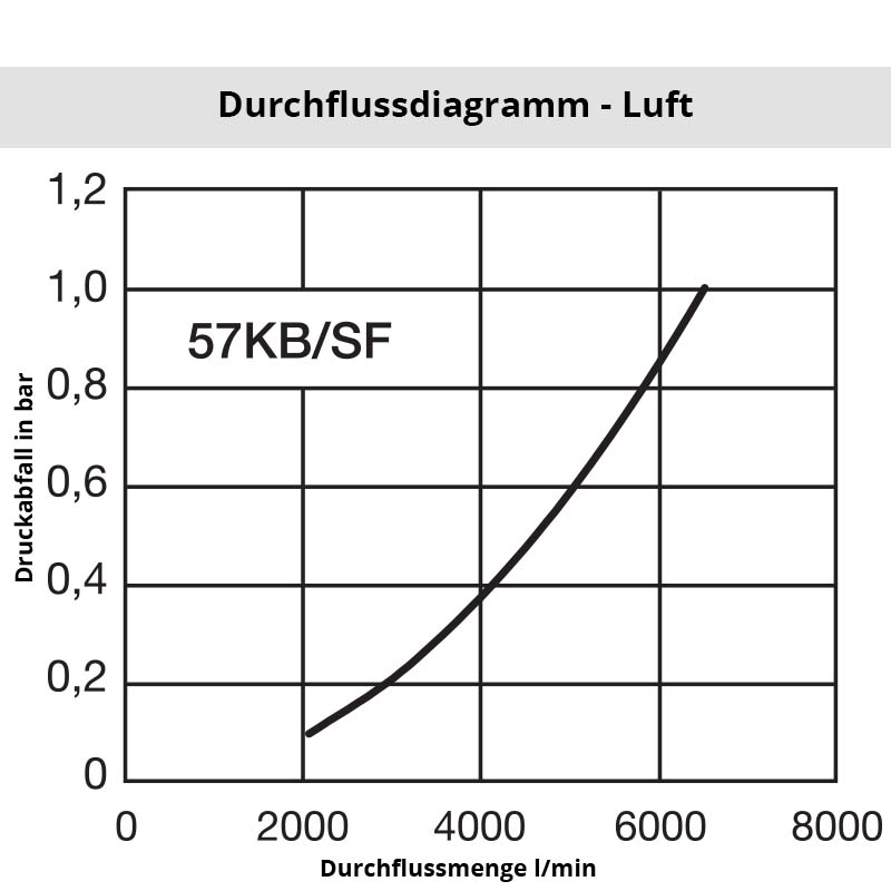 Diagramm Luft 57SF