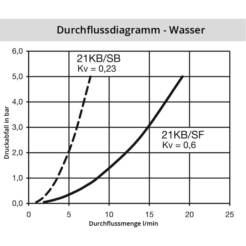 Diagramm Wasser 21SF