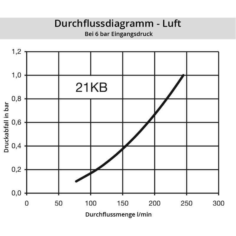 Diagramm Luft 21KB
