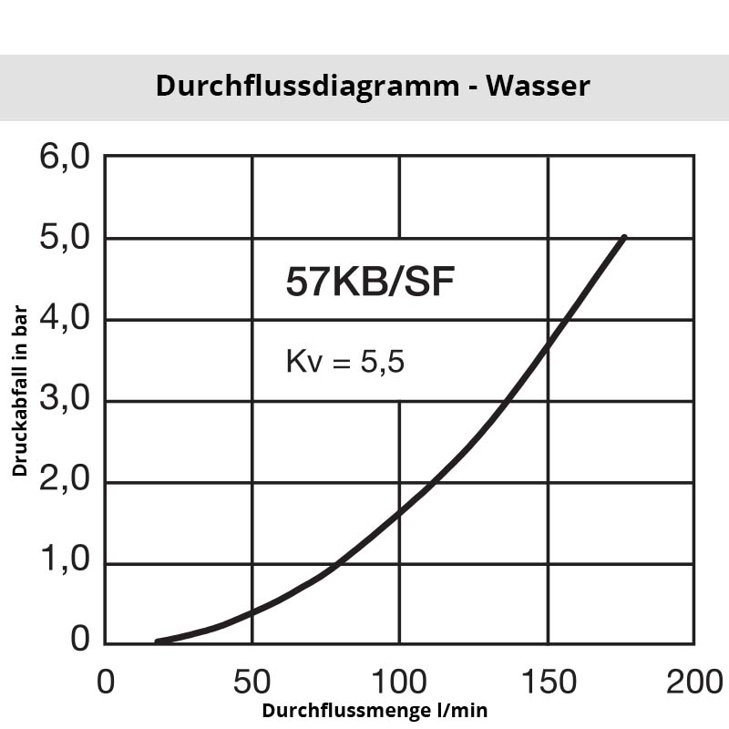 Diagramm Wasser 57SF