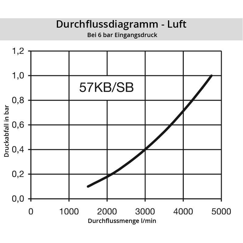 Diagramm Luft 57KB