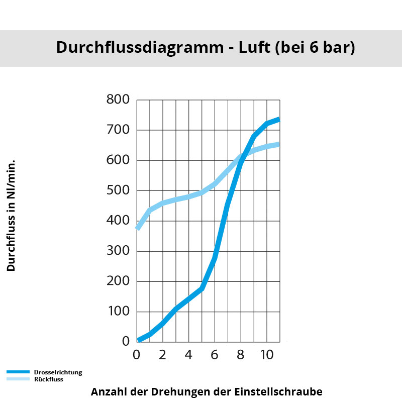 Diagramm 7130 06 13