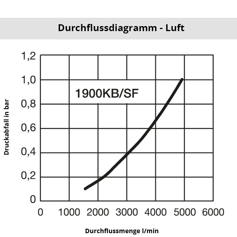 Diagramm Luft 1900KBSF