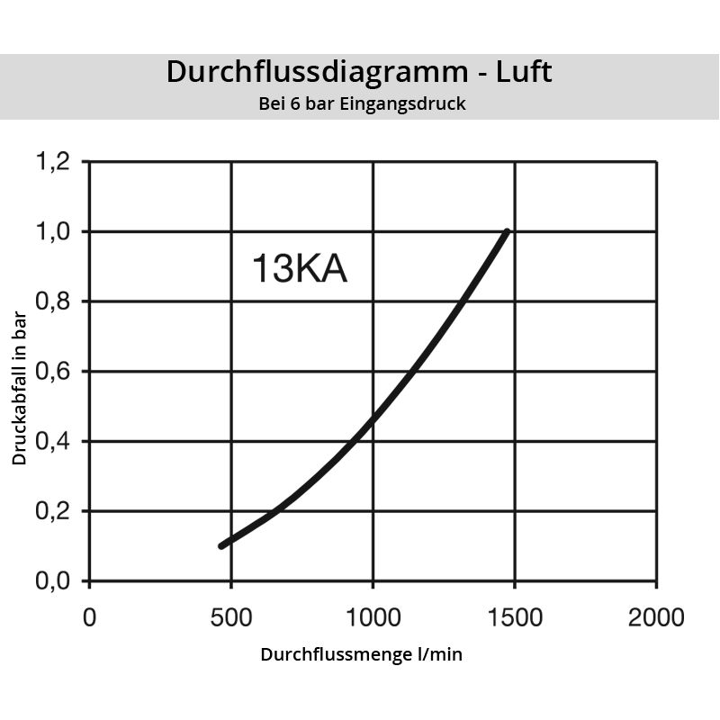 Diagramm Luft 13SF