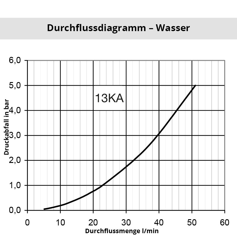 Diagramm Wasser 13KA