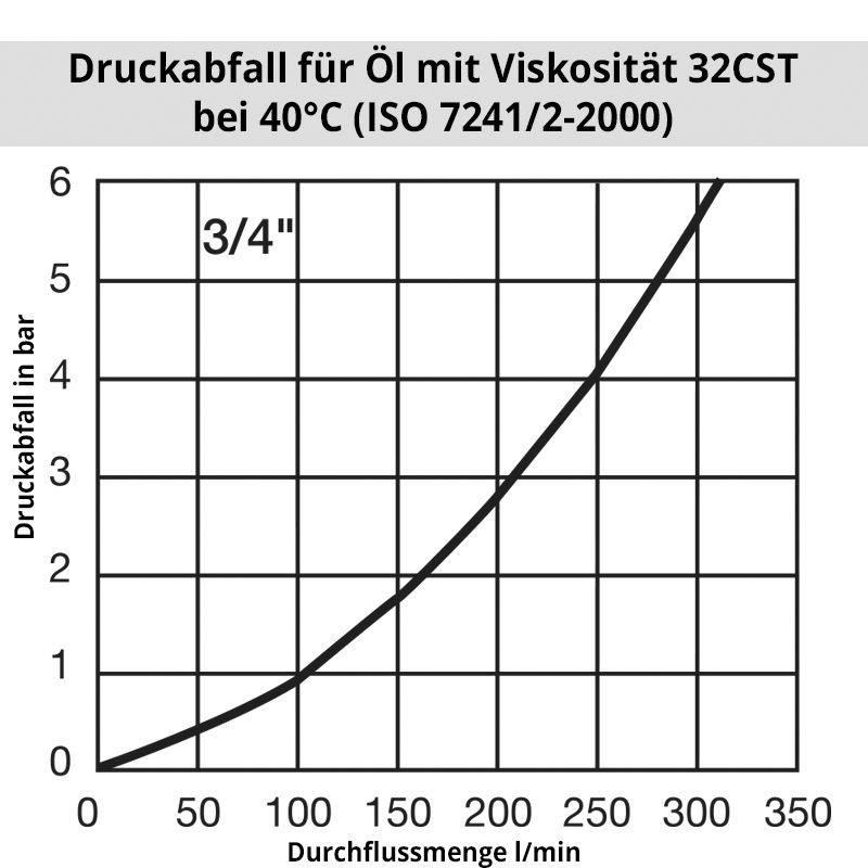 Diagramm Öl7500