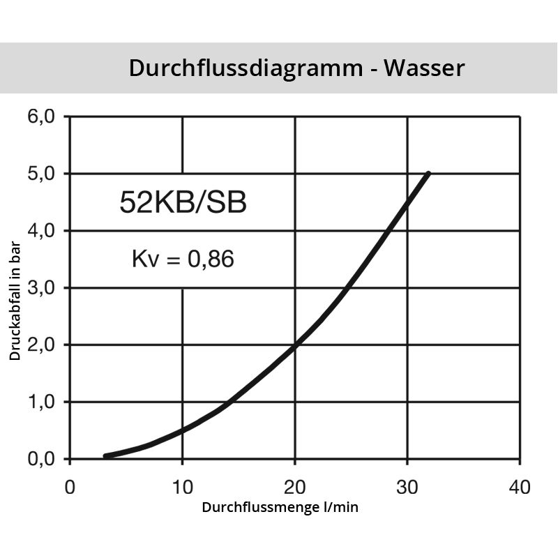 Diagramm Wasser 52KB