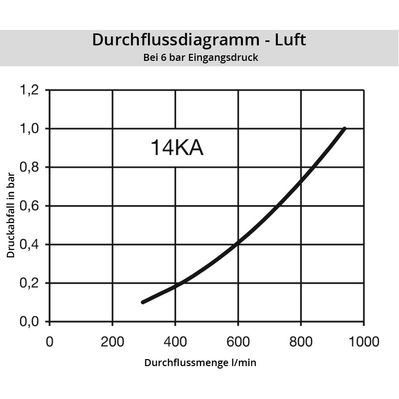 Luft_14KASFvzoD22zjtC0x6 Diagramm Luft 14KA