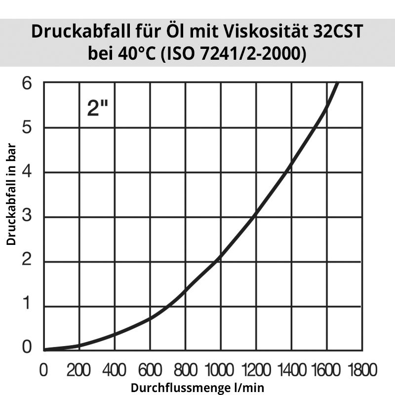 oil_T_2 Diagramm Öl20000