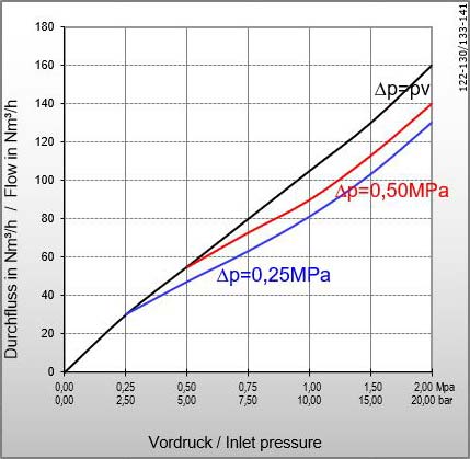 Durchflussdiagramm 0 - 2 MPa