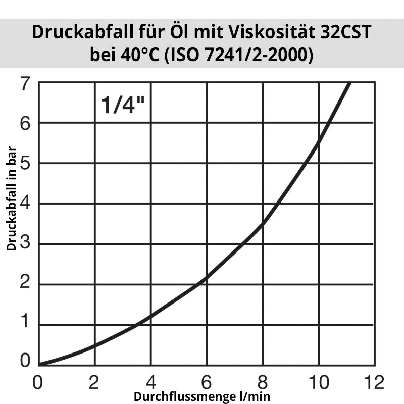 Diagramm ÖlHP1000
