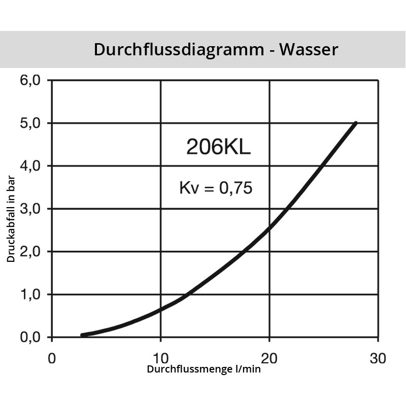 Diagramm Wasser 206SL