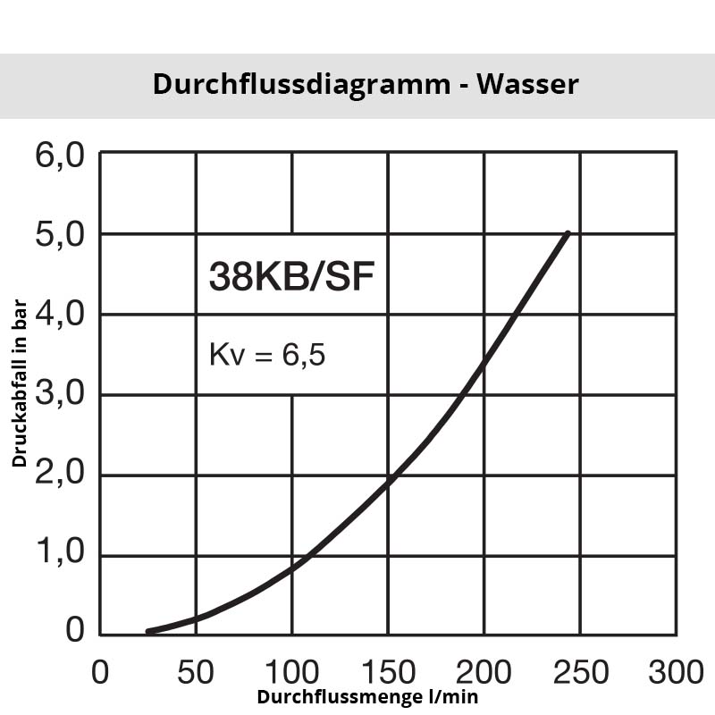 Wasser_38KBSFKKRRv9DhZAgqK Diagramm Wasser 38SF