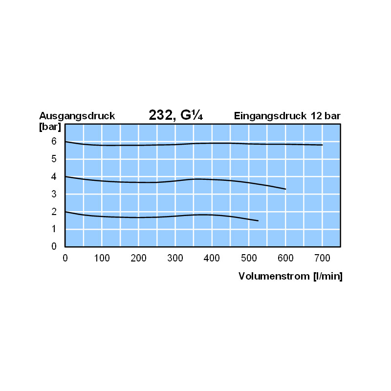 Diagramm Luft 232