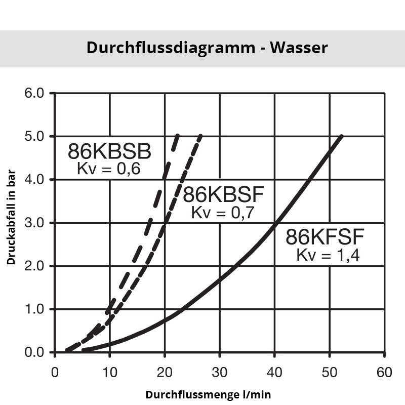 Wasser_86KFSF Diagramm Wasser 86KF