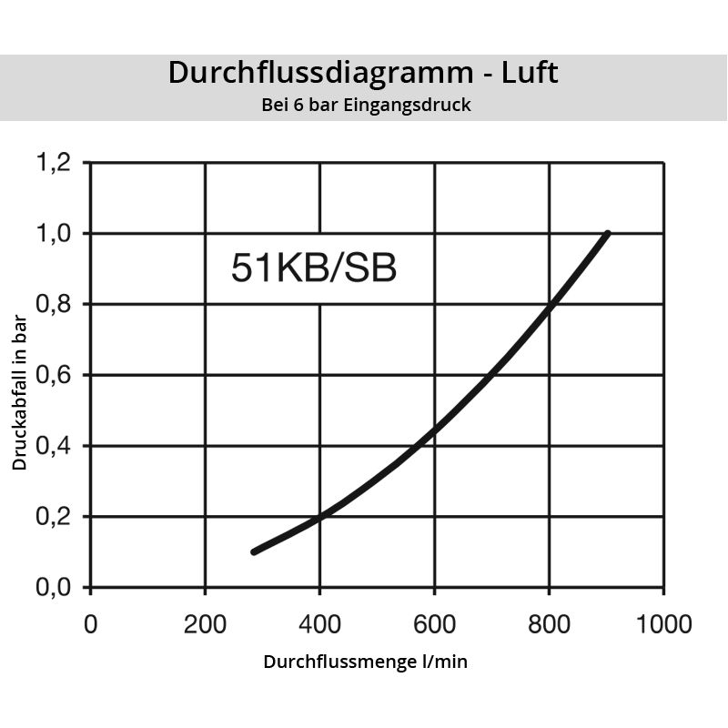 Diagramm Luft 51KB
