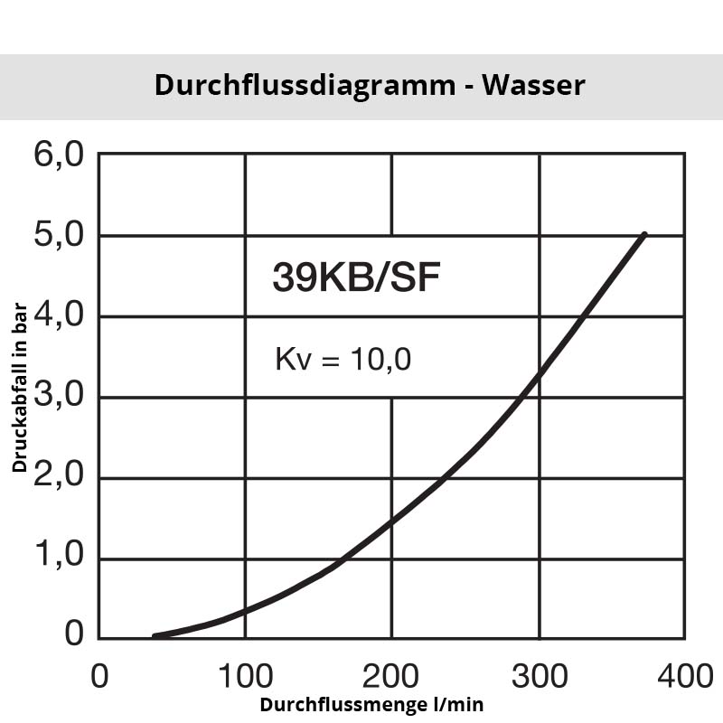 Diagramm Wasser 39SF