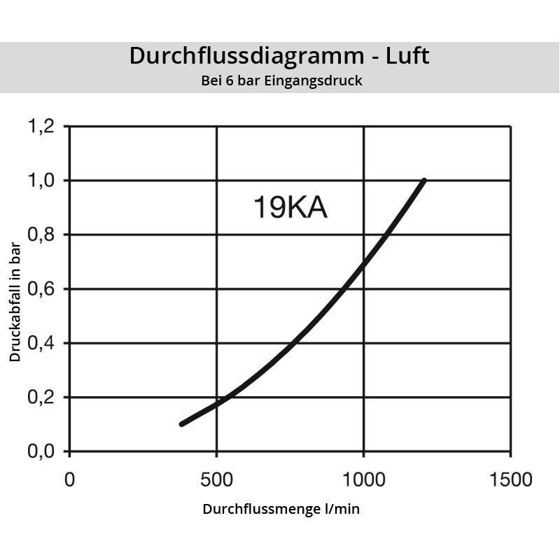 Diagramm Luft 19SF