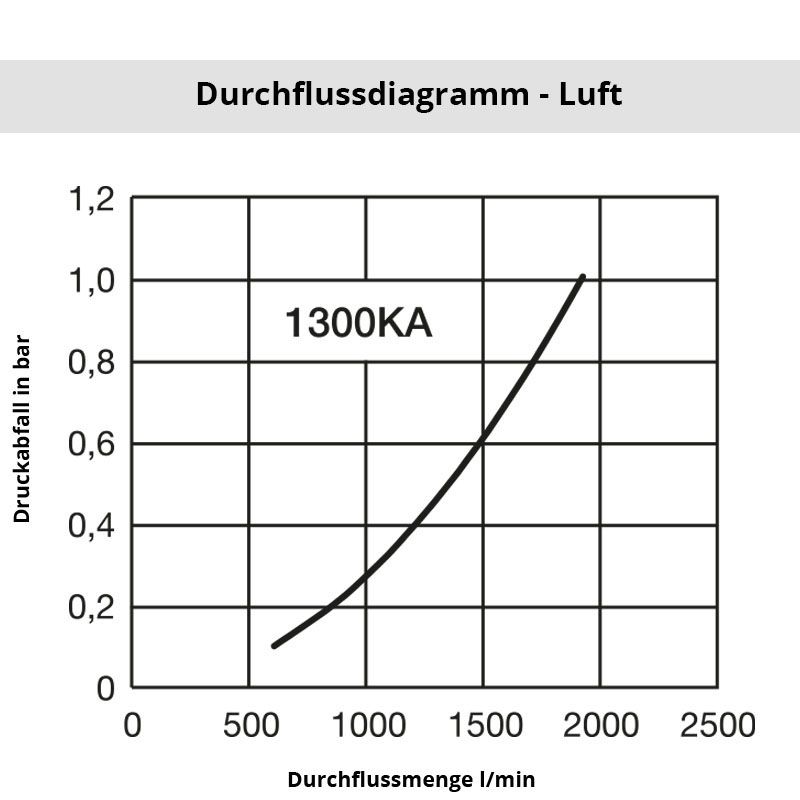Luft_1300KASFjGMCFpqOlGvU1 Diagramm Luft 1300KASF
