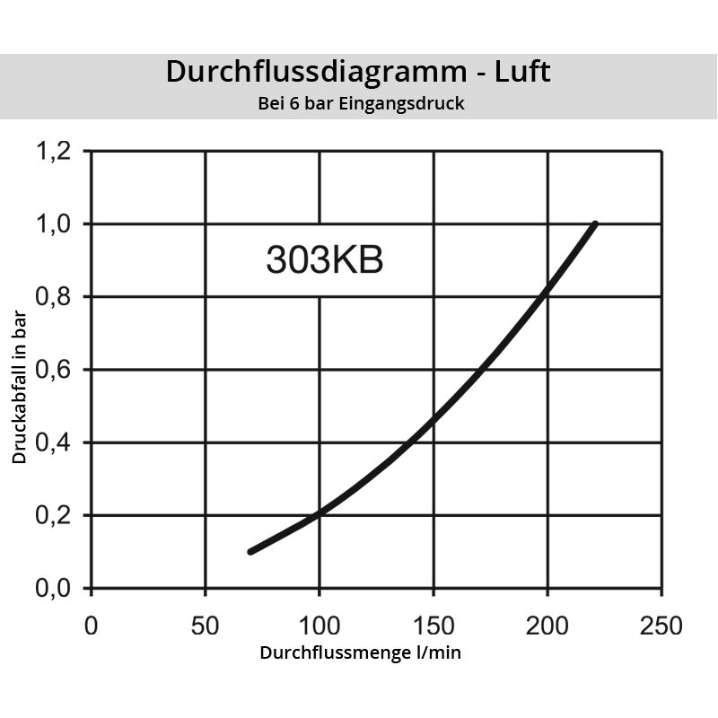 Diagramm Luft 303SB
