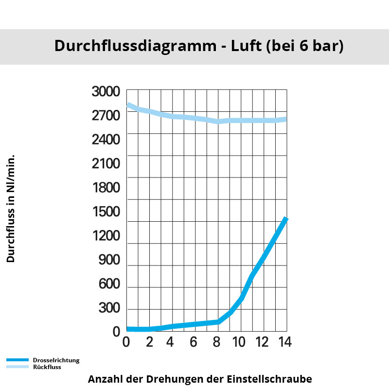 Diagramm 7100 14 21