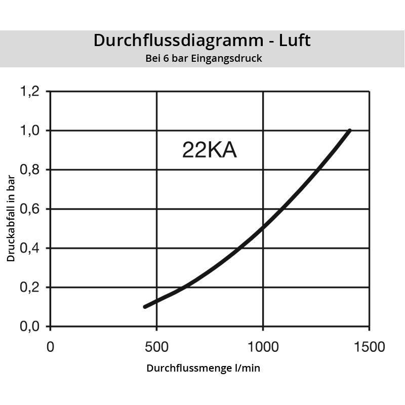 Diagramm Luft 22KA