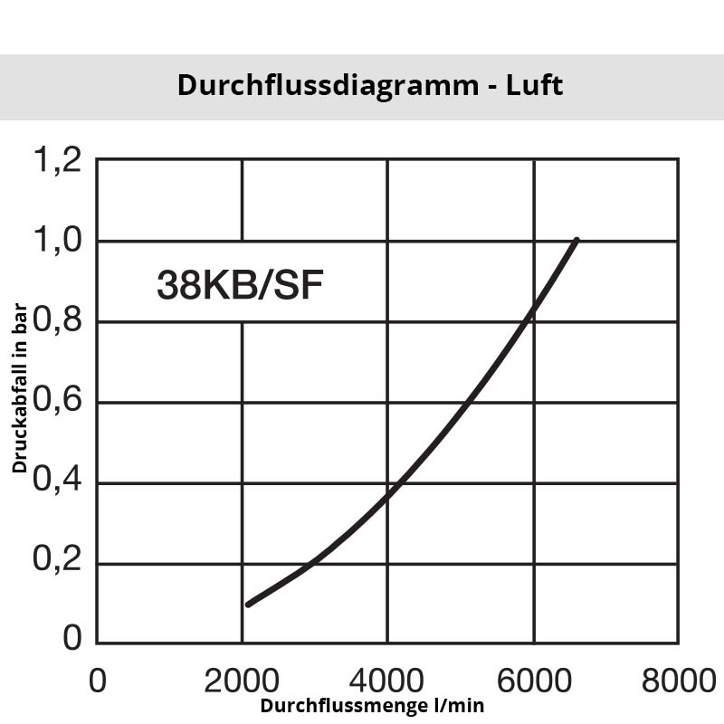 Diagramm Luft 38SF