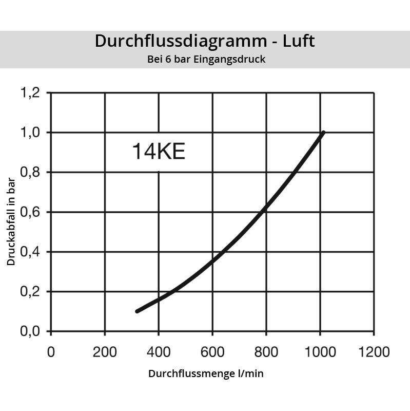 Luft_14KESFLM8jbHZryWbNF Diagramm Luft 14KE